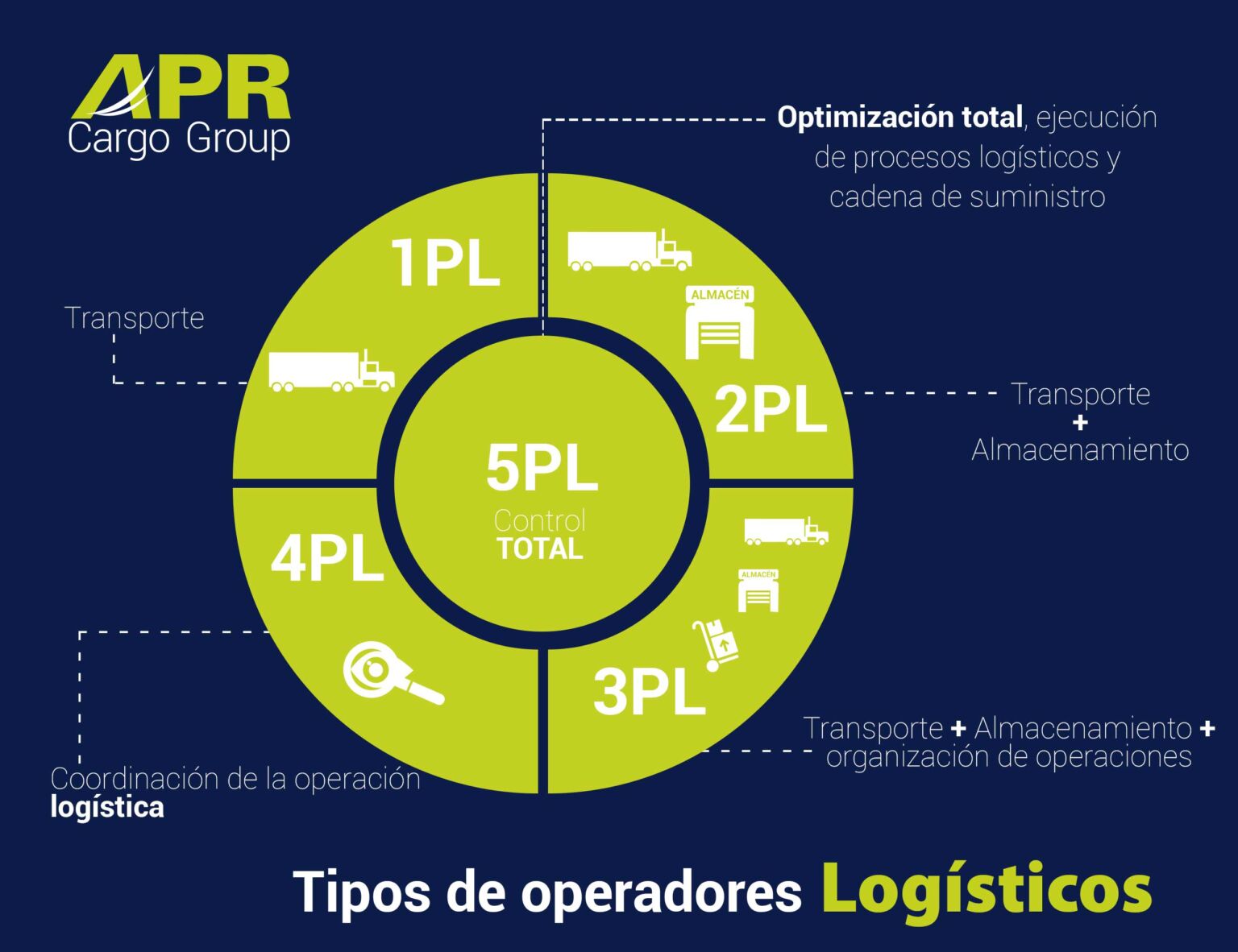 ¿qué Es Una Logística De Terceros 3pl Y En Qué Se Diferencia De Otras